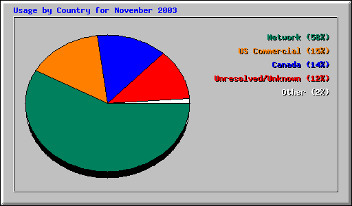 Usage by Country for November 2003