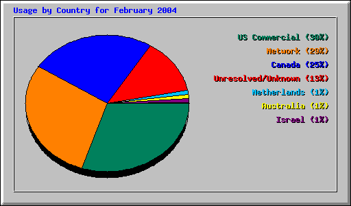 Usage by Country for February 2004