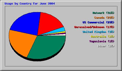 Usage by Country for June 2004