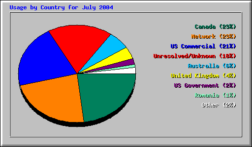 Usage by Country for July 2004