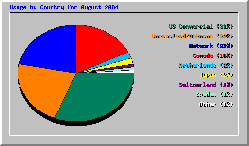 Usage by Country for August 2004