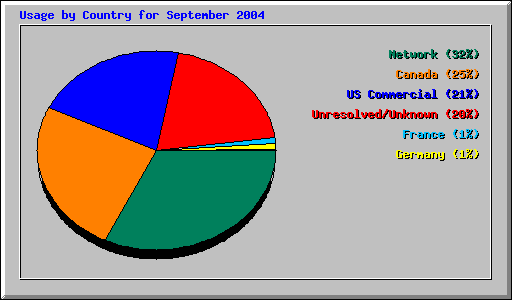 Usage by Country for September 2004