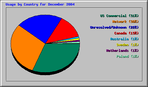 Usage by Country for December 2004