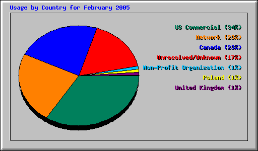 Usage by Country for February 2005
