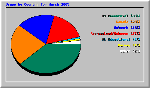 Usage by Country for March 2005