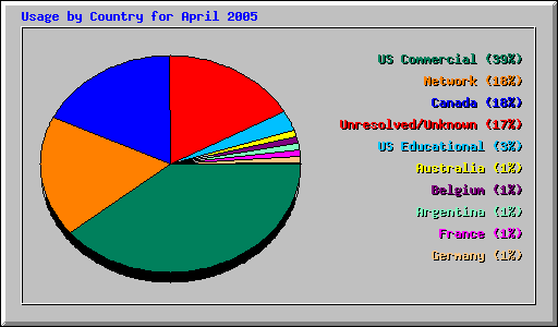 Usage by Country for April 2005