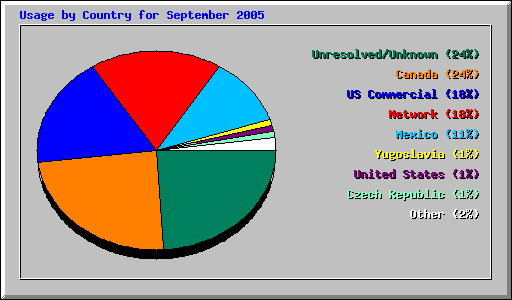 Usage by Country for September 2005