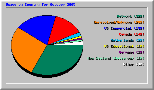 Usage by Country for October 2005