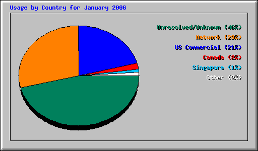 Usage by Country for January 2006