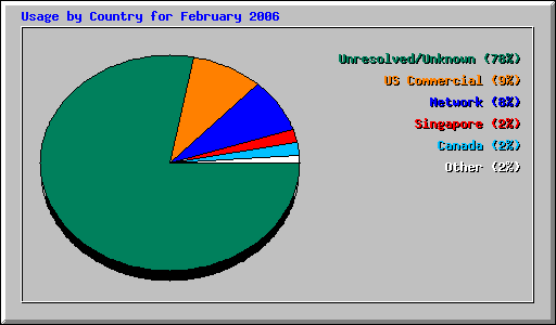 Usage by Country for February 2006