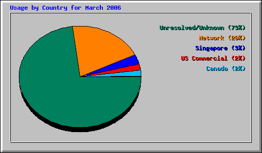 Usage by Country for March 2006