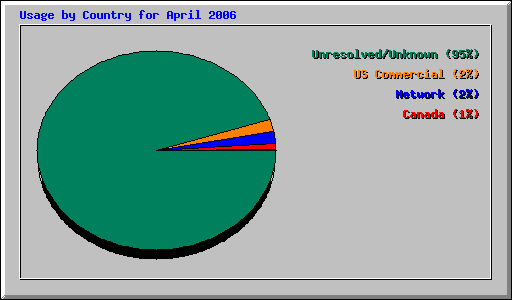 Usage by Country for April 2006