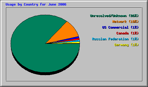 Usage by Country for June 2006