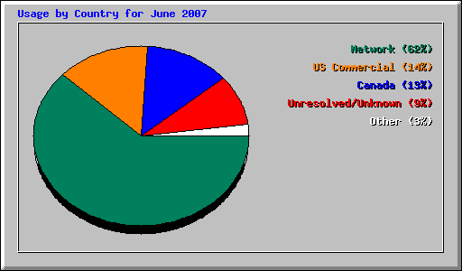 Usage by Country for June 2007