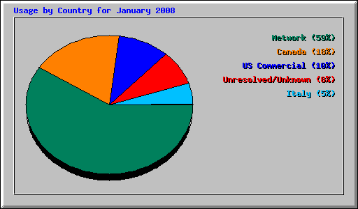 Usage by Country for January 2008