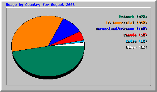 Usage by Country for August 2008