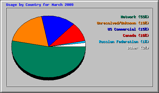 Usage by Country for March 2009