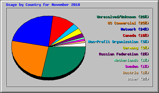 Usage by Country for November 2010
