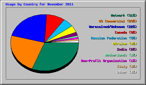 Usage by Country for November 2011