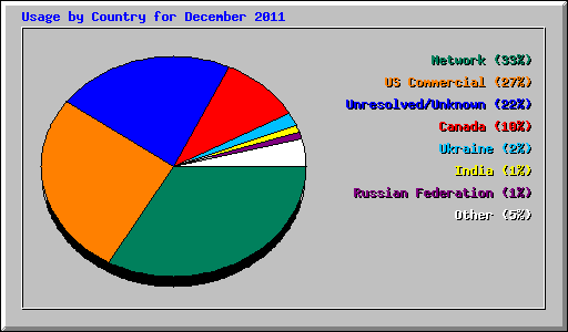 Usage by Country for December 2011