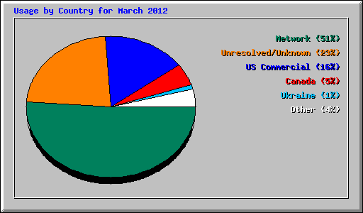 Usage by Country for March 2012