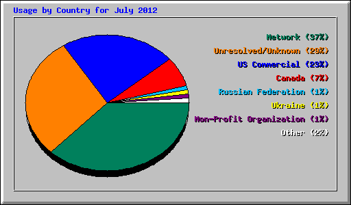 Usage by Country for July 2012