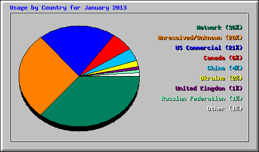 Usage by Country for January 2013