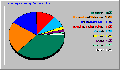 Usage by Country for April 2013