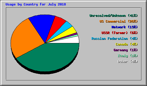 Usage by Country for July 2018
