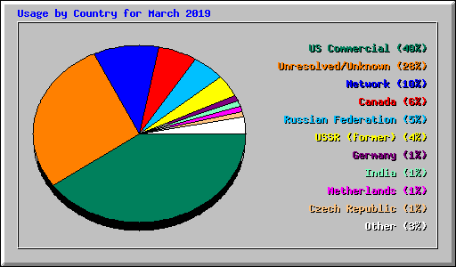 Usage by Country for March 2019