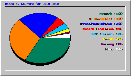 Usage by Country for July 2019