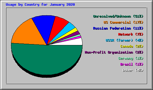 Usage by Country for January 2020
