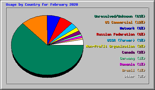 Usage by Country for February 2020