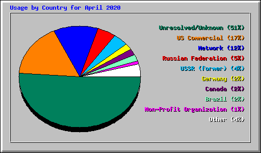 Usage by Country for April 2020