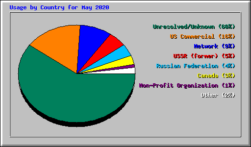 Usage by Country for May 2020