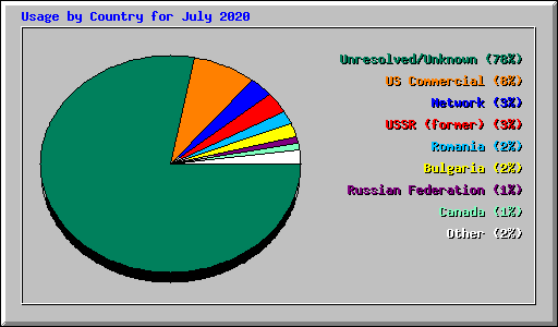 Usage by Country for July 2020