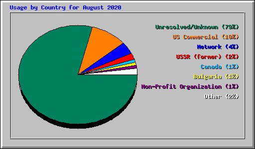 Usage by Country for August 2020