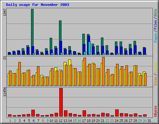 Daily usage for November 2003