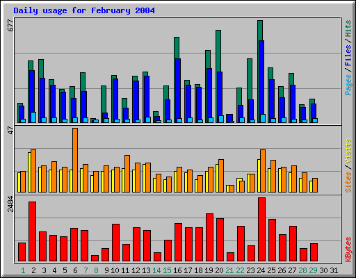 Daily usage for February 2004