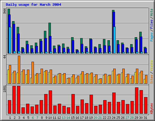 Daily usage for March 2004