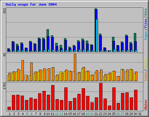 Daily usage for June 2004