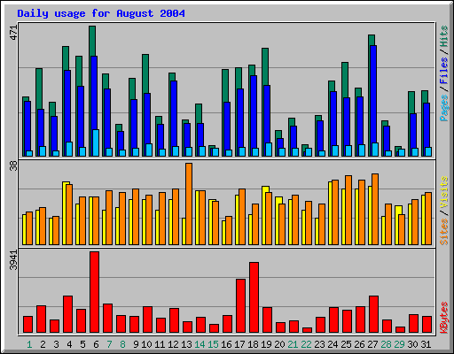 Daily usage for August 2004