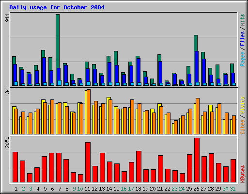 Daily usage for October 2004