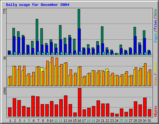 Daily usage for December 2004