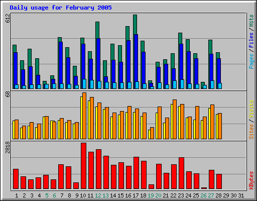 Daily usage for February 2005