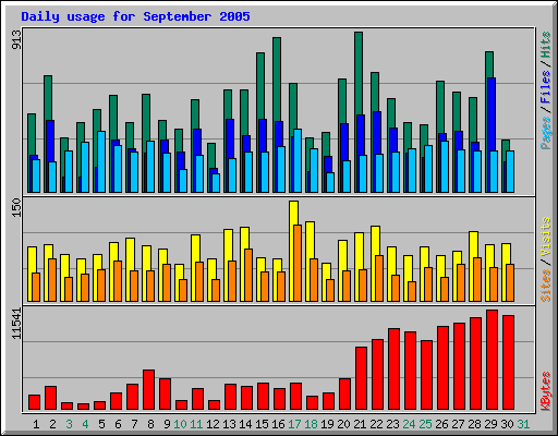 Daily usage for September 2005