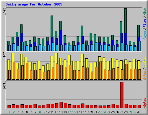 Daily usage for October 2005