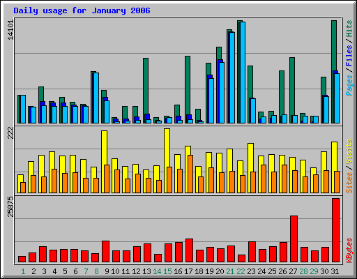 Daily usage for January 2006