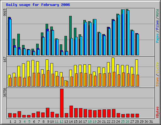 Daily usage for February 2006