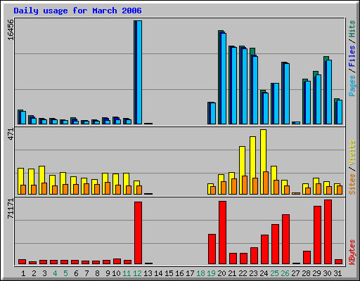 Daily usage for March 2006